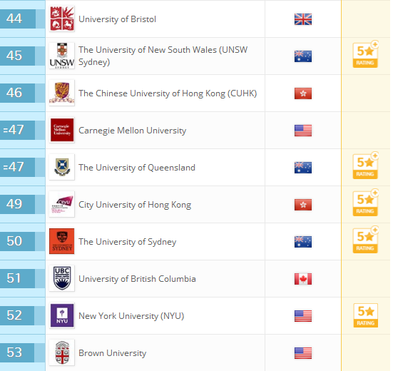 2018QS世界大学排名：全球959所大学排行榜完整版