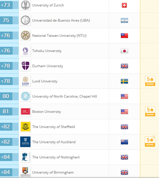 2018QS世界大学排名：全球959所大学排行榜完整版