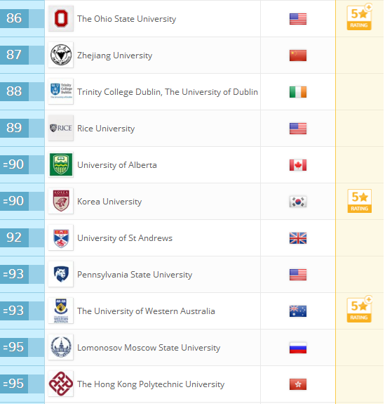 2018QS世界大学排名：全球959所大学排行榜完整版