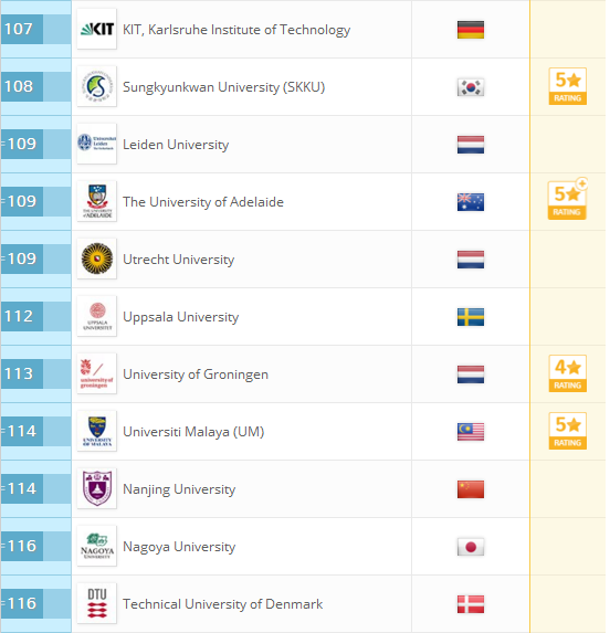 2018QS世界大学排名：全球959所大学排行榜完整版