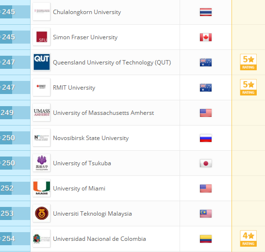 2018QS世界大学排名：全球959所大学排行榜完整版