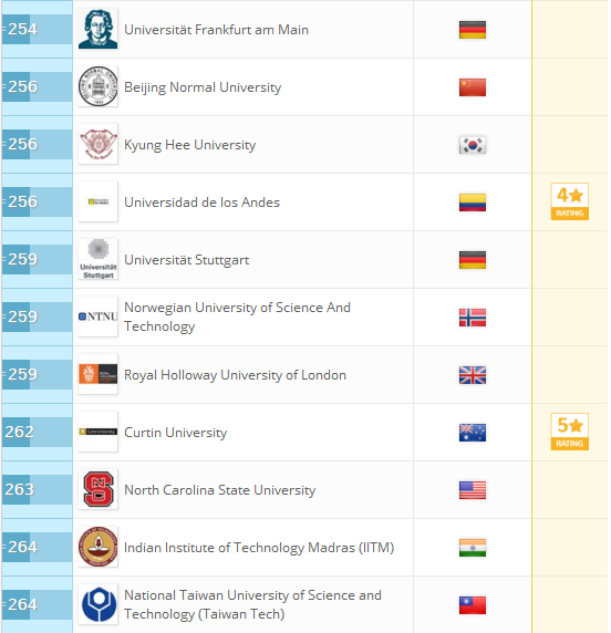 2018QS世界大学排名：全球959所大学排行榜完整版