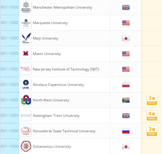 2018QS世界大学排名：全球959所大学排行榜完整版