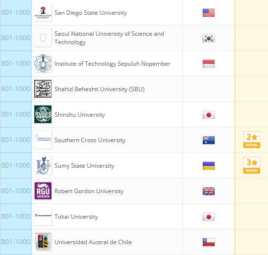 2018QS世界大学排名：全球959所大学排行榜完整版