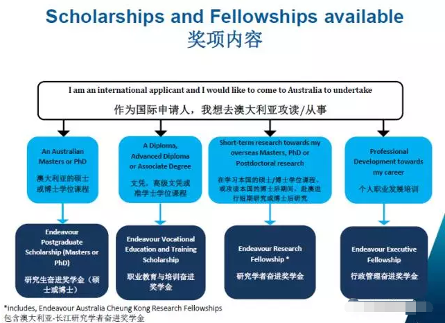 澳洲留学生奖学金最高可达27万 错过可惜！