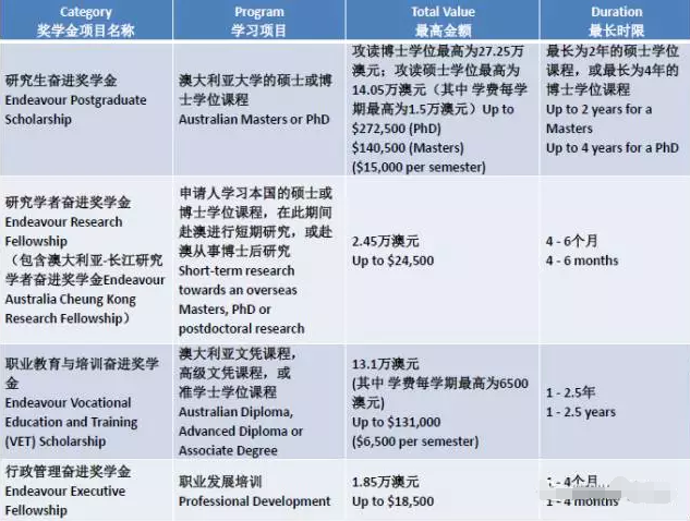 澳洲留学生奖学金最高可达27万 错过可惜！