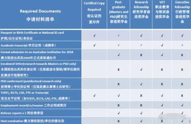 澳洲留学生奖学金最高可达27万 错过可惜！