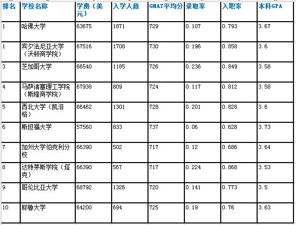 毕业起薪十几万美元 2018美国最佳商学院TOP10供你选