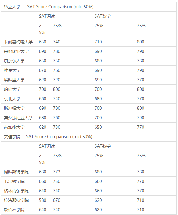 美国名校认可的SAT/ACT成绩是多少?