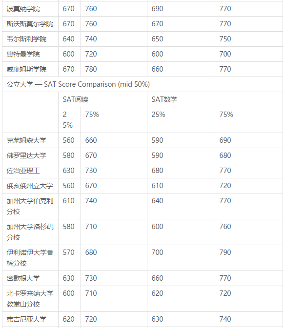美国名校认可的SAT/ACT成绩是多少?