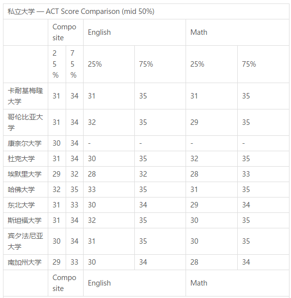 美国名校认可的SAT/ACT成绩是多少?