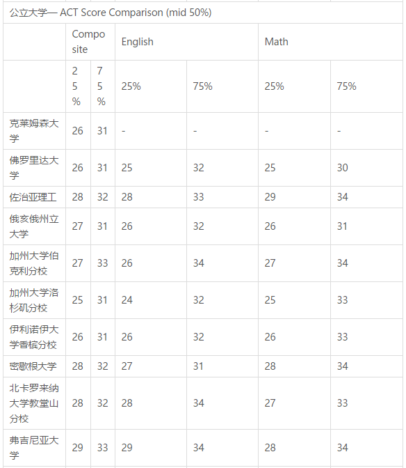 美国名校认可的SAT/ACT成绩是多少?
