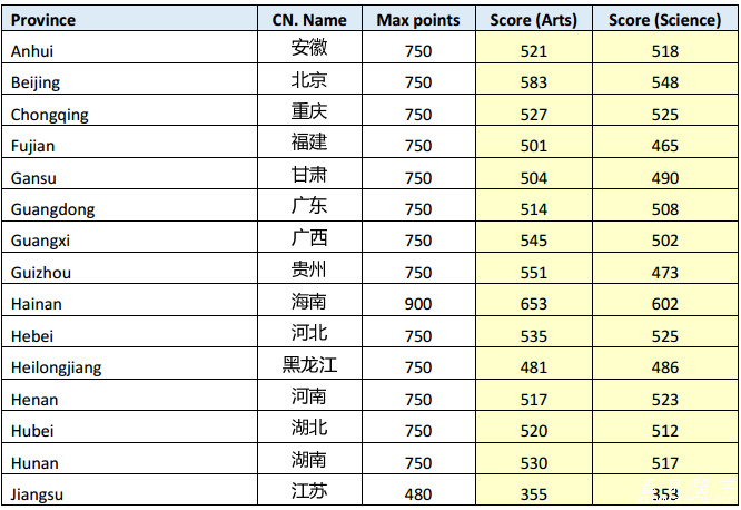 奥塔哥大学高考成绩