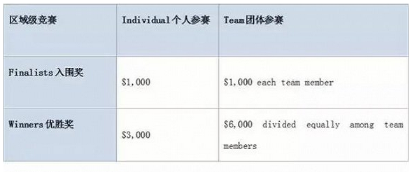 成为这些学科竞赛的小天才 你也会成为美国高校争抢的人才图4