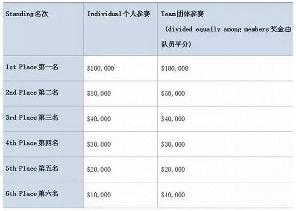 成为这些学科竞赛的小天才 你也会成为美国高校争抢的人才图5