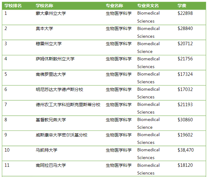 美国本科有生物医学科学专业吗？