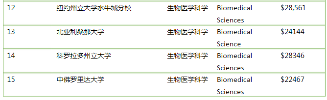 美国本科有生物医学科学专业吗？