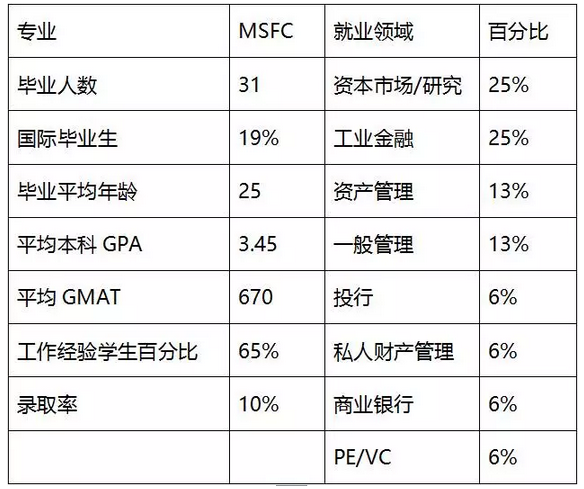 美国圣路易斯大学商学院优势专业有哪些?