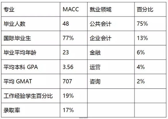 美国圣路易斯大学商学院优势专业有哪些?