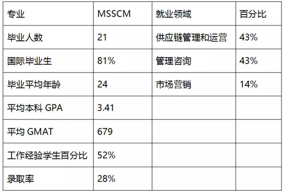 美国圣路易斯大学商学院优势专业有哪些?