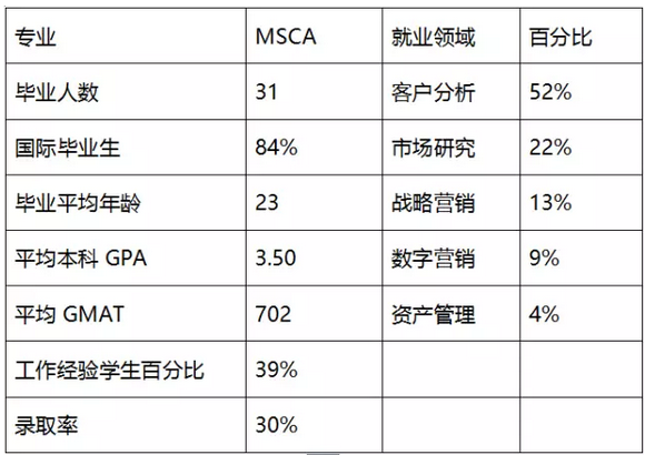 美国圣路易斯大学商学院优势专业有哪些?