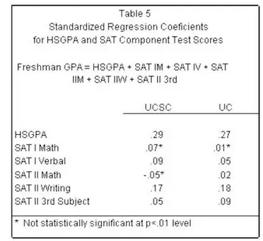 SAT2成绩对申请美国名校有什么作用？