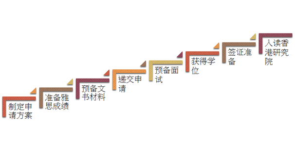 香港读研申请步骤