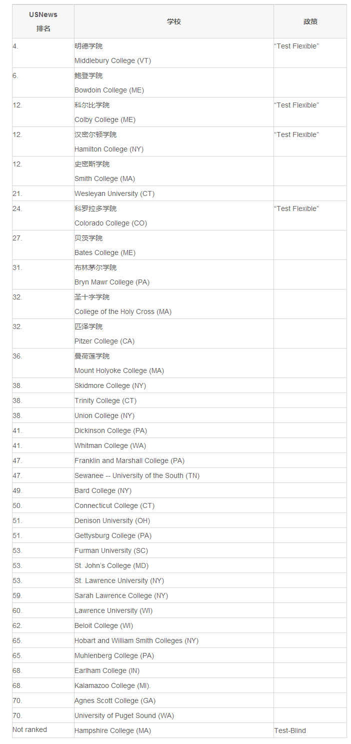 2018不要求SAT/ACT的美国大学名单（最新最全）