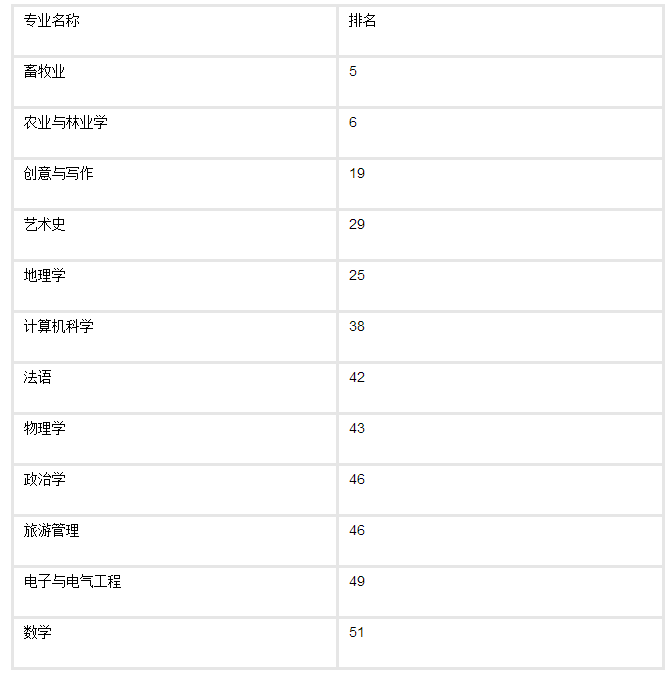 亚伯大学商学院硕士课程雅思降分 从6.5降低到6.0