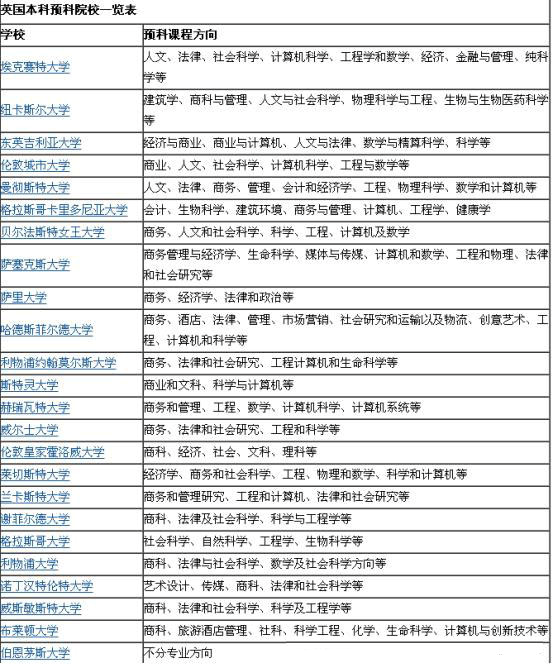 2018年英国本科预科哪些大学能申请