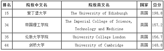 英国计算机工程专业排名