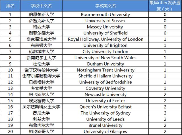 7月最早拿到offer专业排名公布 商科为何如此热门？