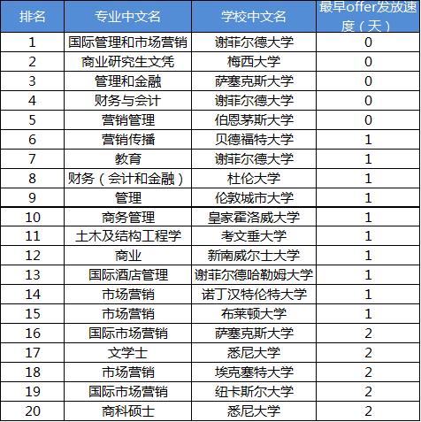 7月最早拿到offer专业排名公布 商科为何如此热门？