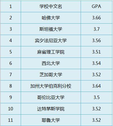 GPA太差怎么补救 附美国TOP100大学GPA要求汇总