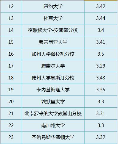 GPA太差怎么补救 附美国TOP100大学GPA要求汇总