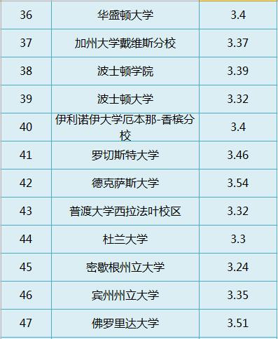 GPA太差怎么补救 附美国TOP100大学GPA要求汇总