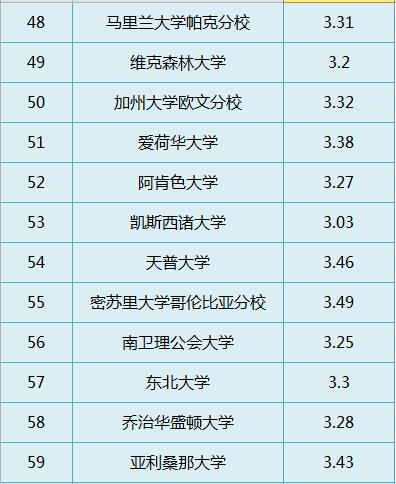 GPA太差怎么补救 附美国TOP100大学GPA要求汇总