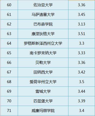 GPA太差怎么补救 附美国TOP100大学GPA要求汇总