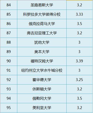 GPA太差怎么补救 附美国TOP100大学GPA要求汇总