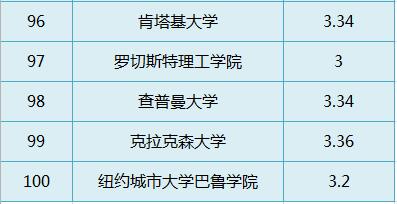 GPA太差怎么补救 附美国TOP100大学GPA要求汇总