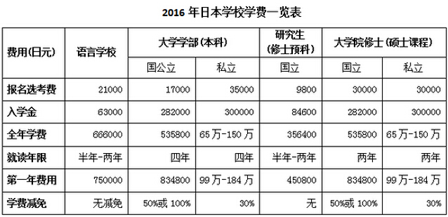 日本广告设计专业留学费用