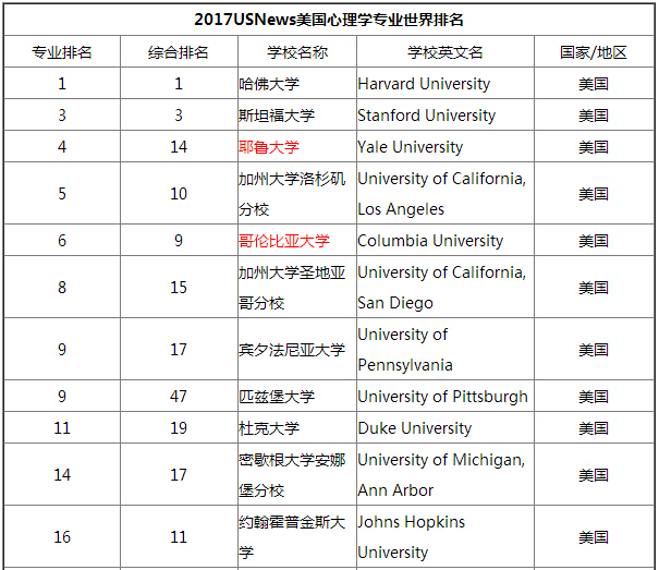 美国心理学专业院校排名