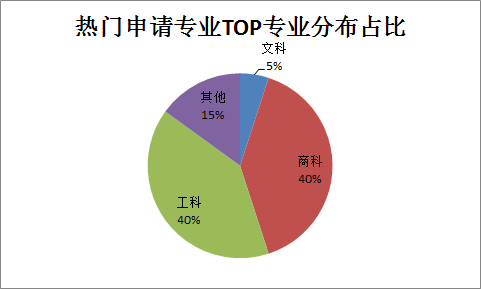 澳洲热门商科专业分布