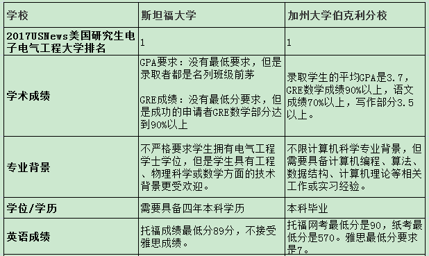斯坦福大学与加州大学伯克利分校电气工程专业申请要求对比