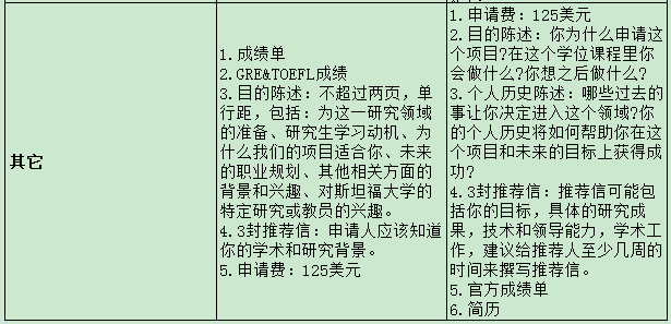 斯坦福大学与加州大学伯克利分校电气工程专业申请要求