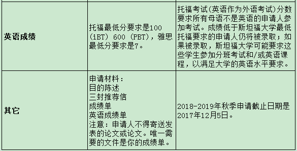 麻省理工学院与斯坦福大学电气工程专业申请要求