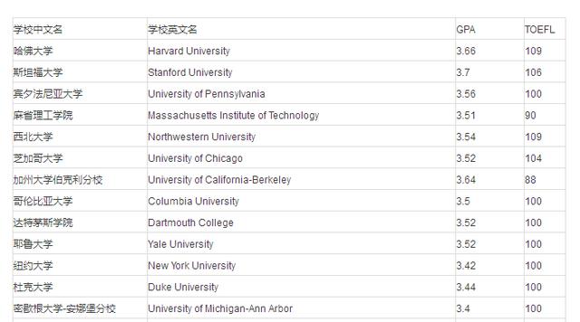 美国留学 TOP100大学GPA录取条件解析