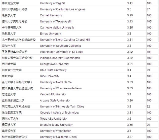 美国留学 TOP100大学GPA录取条件解析