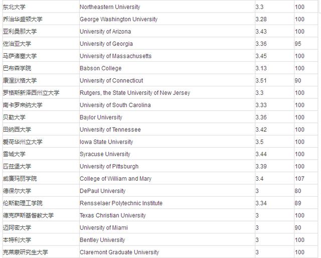 美国留学 TOP100大学GPA录取条件解析