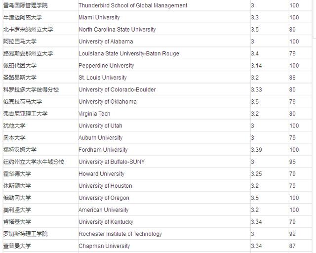 美国留学 TOP100大学GPA录取条件解析